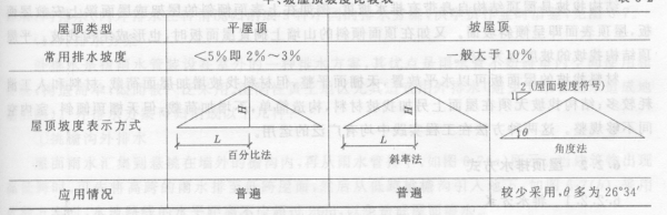 屋顶结构找坡坡度（屋顶结构找坡的优点）
